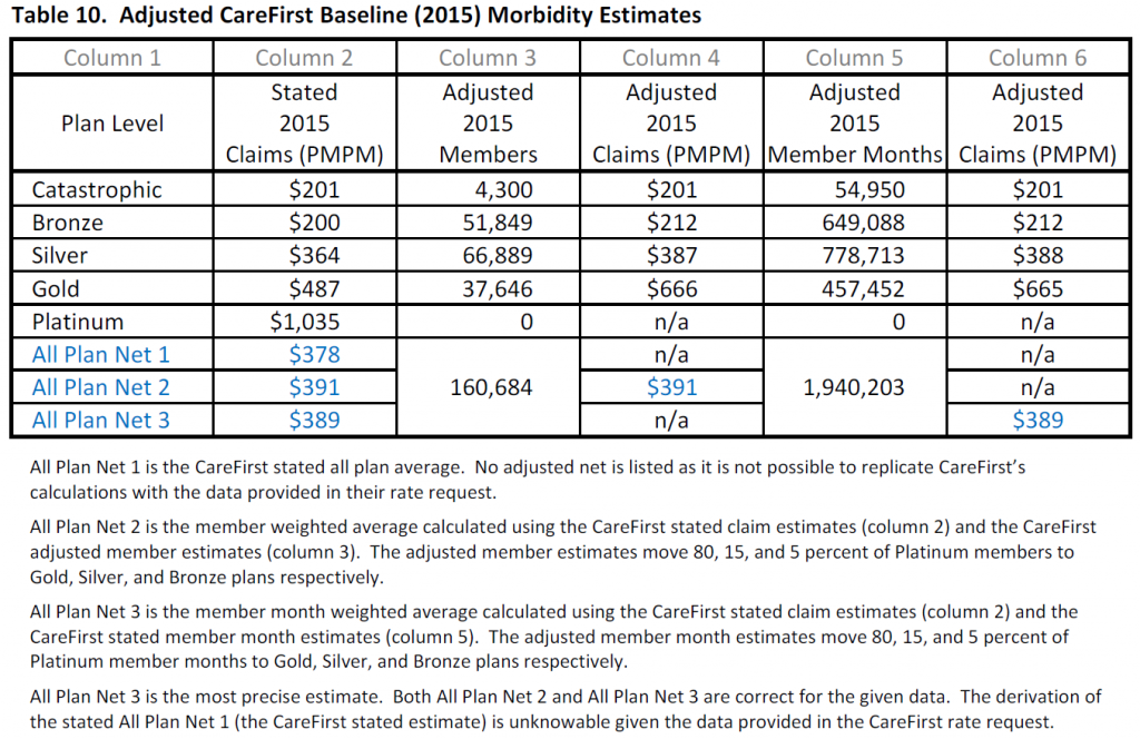 carefirst silver plan better than gold